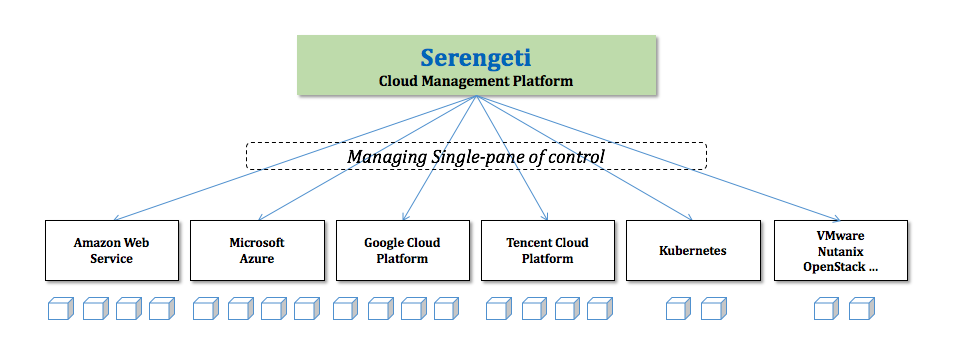 세렝게티 플랫폼의 클라우드 커버리지