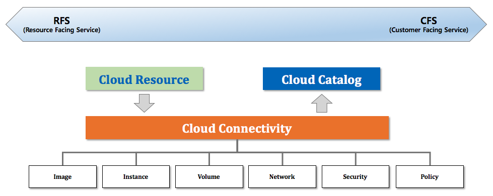 세렝게티 플랫폼의 클라우드 커버리지